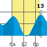 Alcatraz Island tide chart for Saturday, May 13, 2023