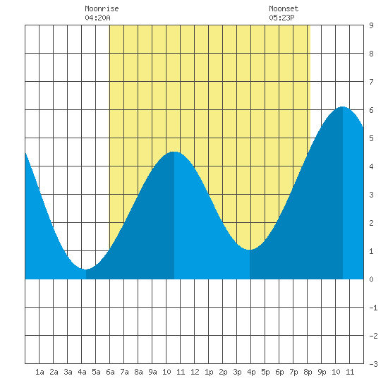 Alcatraz Island tide chart for Tuesday, May 16, 2023