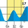 Alcatraz Island tide chart for Wednesday, May 17, 2023