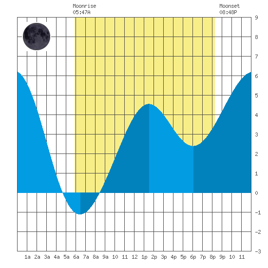 Alcatraz Island tide chart for Friday, May 19, 2023