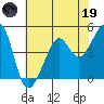 Alcatraz Island tide chart for Friday, May 19, 2023
