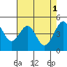 Alcatraz Island tide chart for Monday, May 1, 2023