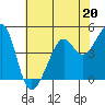 Alcatraz Island tide chart for Saturday, May 20, 2023