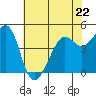 Alcatraz Island tide chart for Monday, May 22, 2023