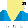 Alcatraz Island tide chart for Thursday, May 25, 2023