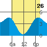Alcatraz Island tide chart for Friday, May 26, 2023