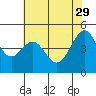 Alcatraz Island tide chart for Monday, May 29, 2023