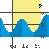 Alcatraz Island tide chart for Tuesday, May 2, 2023