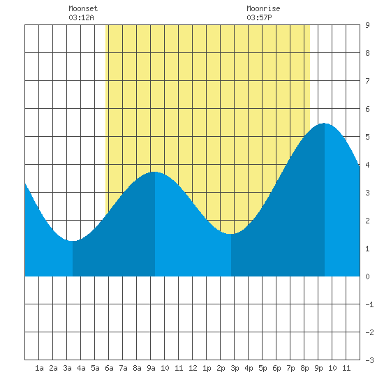 Alcatraz Island tide chart for Tuesday, May 30, 2023