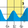 Alcatraz Island tide chart for Wednesday, May 3, 2023