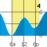 Alcatraz Island tide chart for Thursday, May 4, 2023