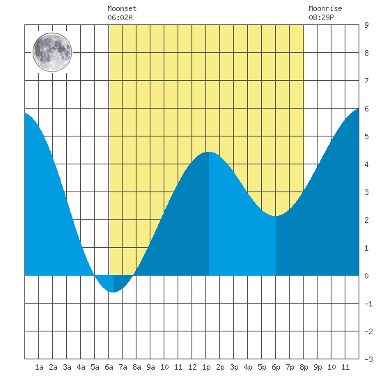 Alcatraz Island tide chart for Friday, May 5, 2023