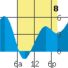Alcatraz Island tide chart for Monday, May 8, 2023