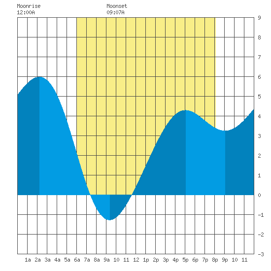 Alcatraz Island tide chart for Tuesday, May 9, 2023