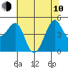 Alcatraz Island tide chart for Saturday, June 10, 2023