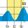 Alcatraz Island tide chart for Sunday, June 11, 2023
