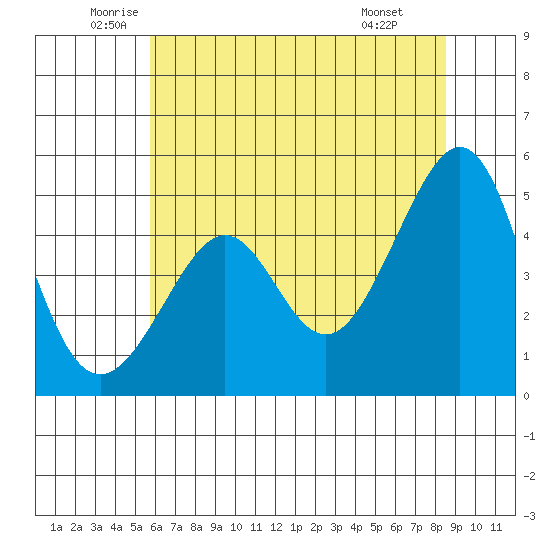 Alcatraz Island tide chart for Tuesday, June 13, 2023