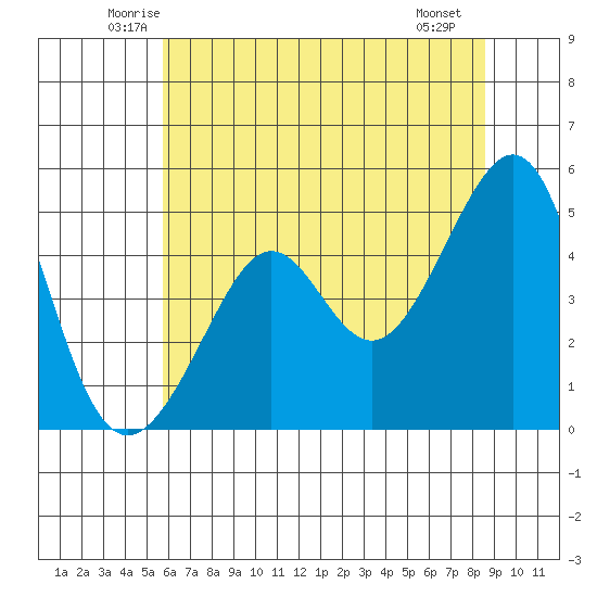 Alcatraz Island tide chart for Wednesday, June 14, 2023