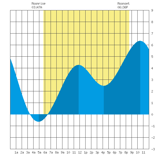 Alcatraz Island tide chart for Thursday, June 15, 2023