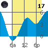 Alcatraz Island tide chart for Saturday, June 17, 2023