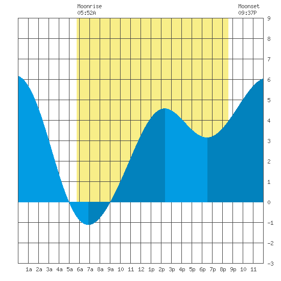 Alcatraz Island tide chart for Sunday, June 18, 2023