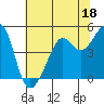 Alcatraz Island tide chart for Sunday, June 18, 2023