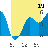 Alcatraz Island tide chart for Monday, June 19, 2023
