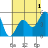 Alcatraz Island tide chart for Thursday, June 1, 2023