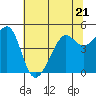 Alcatraz Island tide chart for Wednesday, June 21, 2023