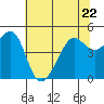 Alcatraz Island tide chart for Thursday, June 22, 2023