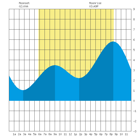 Alcatraz Island tide chart for Wednesday, June 28, 2023