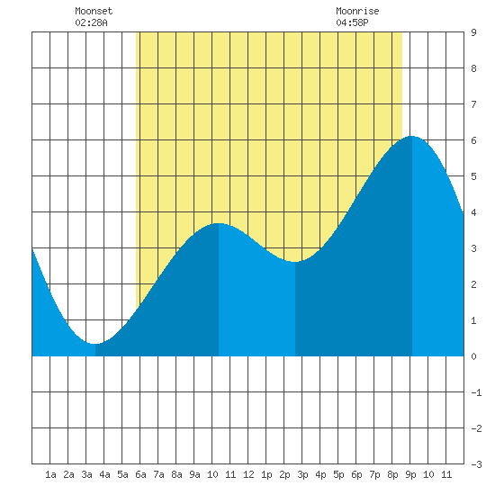 Alcatraz Island tide chart for Thursday, June 29, 2023