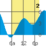 Alcatraz Island tide chart for Friday, June 2, 2023