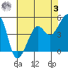 Alcatraz Island tide chart for Saturday, June 3, 2023