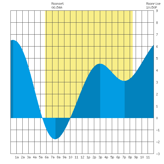 Alcatraz Island tide chart for Monday, June 5, 2023