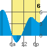 Alcatraz Island tide chart for Tuesday, June 6, 2023