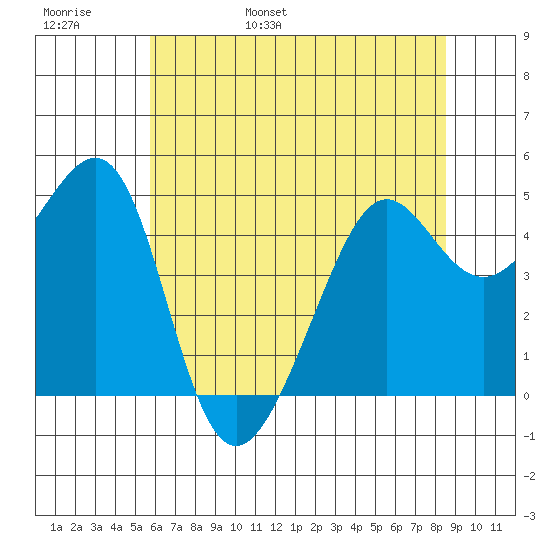 Alcatraz Island tide chart for Thursday, June 8, 2023