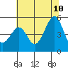 Alcatraz Island tide chart for Monday, July 10, 2023