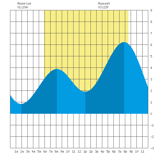 Alcatraz Island tide chart for Tuesday, July 11, 2023
