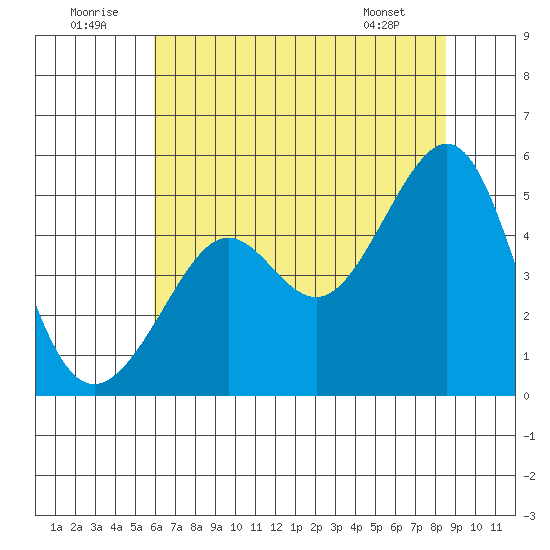 Alcatraz Island tide chart for Wednesday, July 12, 2023