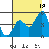 Alcatraz Island tide chart for Wednesday, July 12, 2023