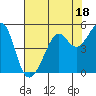 Alcatraz Island tide chart for Tuesday, July 18, 2023