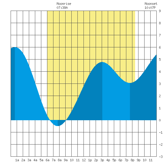 Alcatraz Island tide chart for Wednesday, July 19, 2023