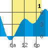 Alcatraz Island tide chart for Saturday, July 1, 2023