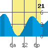 Alcatraz Island tide chart for Friday, July 21, 2023