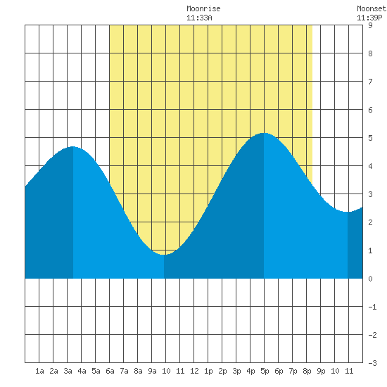 Alcatraz Island tide chart for Sunday, July 23, 2023