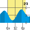 Alcatraz Island tide chart for Sunday, July 23, 2023