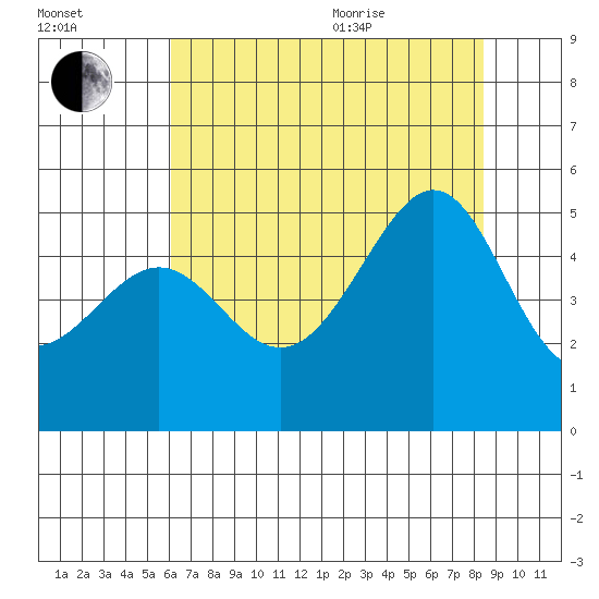 Alcatraz Island tide chart for Tuesday, July 25, 2023