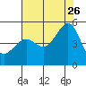 Alcatraz Island tide chart for Wednesday, July 26, 2023