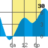 Alcatraz Island tide chart for Sunday, July 30, 2023